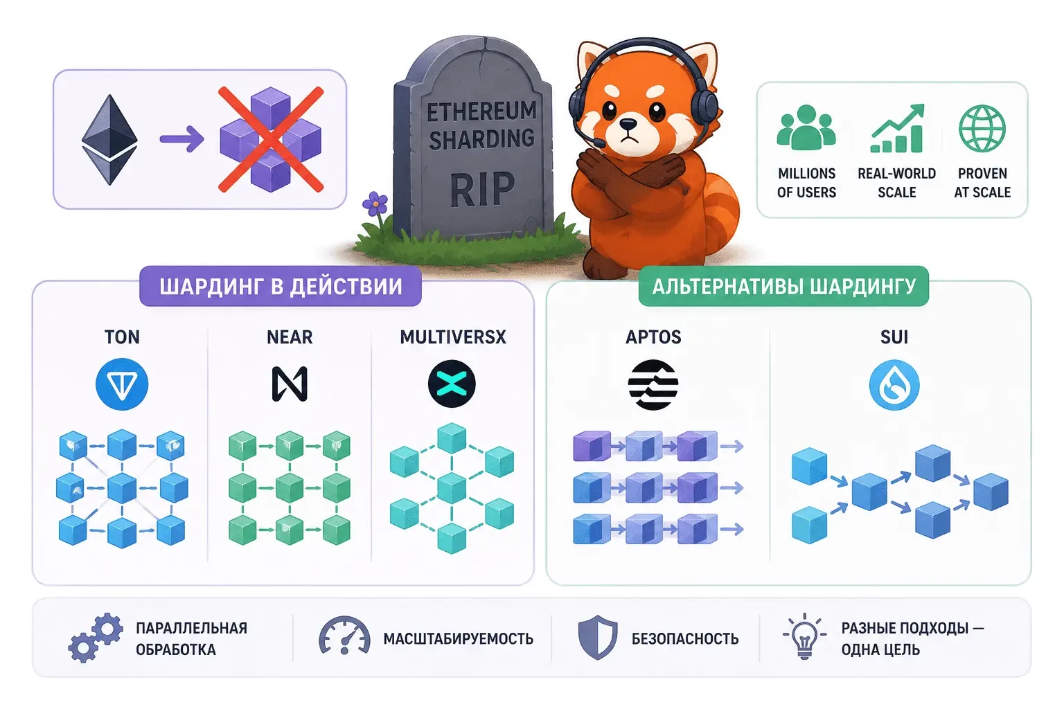 шардинг